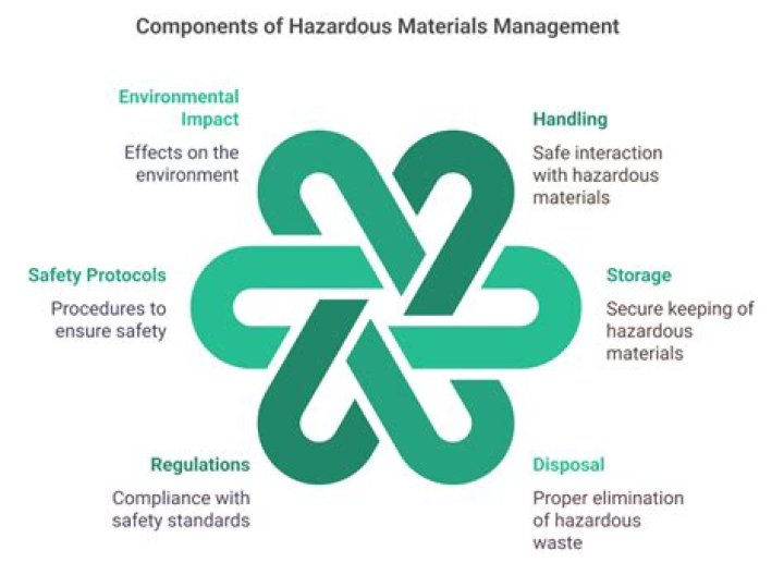 A Deep Dive Into Hazardous Materials Management